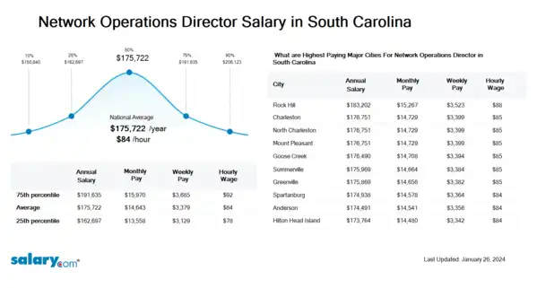 Network Operations Director Salary in South Carolina