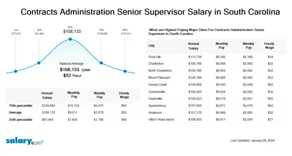 Contracts Administration Senior Supervisor Salary in South Carolina