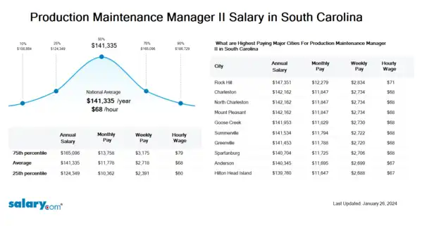 Production Maintenance Manager II Salary in South Carolina