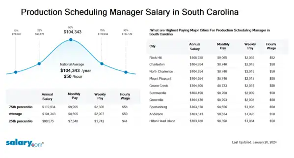 Production Scheduling Manager Salary in South Carolina