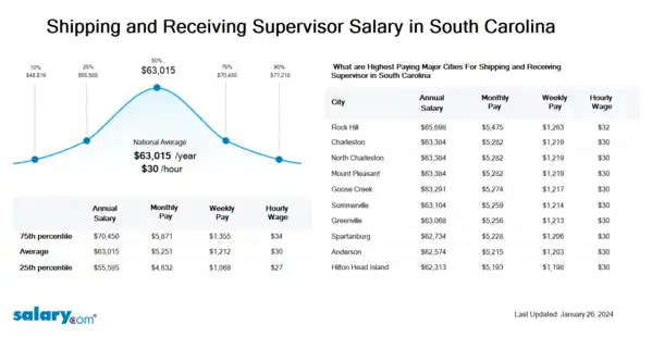 Shipping and Receiving Supervisor Salary in South Carolina