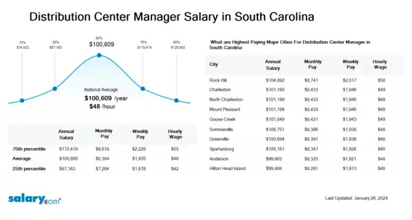 Distribution Center Manager Salary in South Carolina