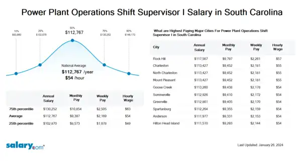 Power Plant Operations Shift Supervisor I Salary in South Carolina
