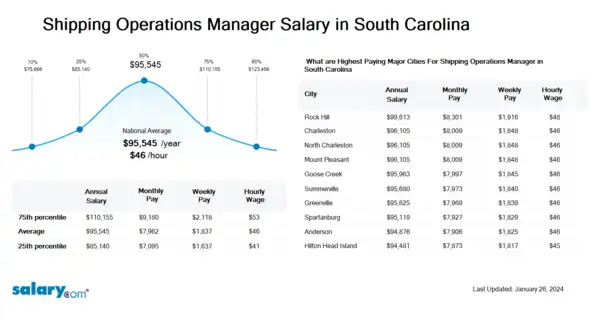 Shipping Operations Manager Salary in South Carolina