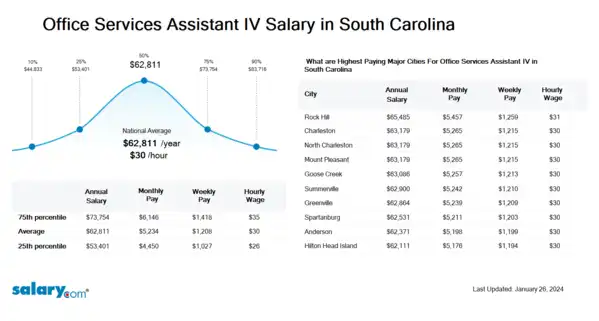 Office Services Assistant IV Salary in South Carolina
