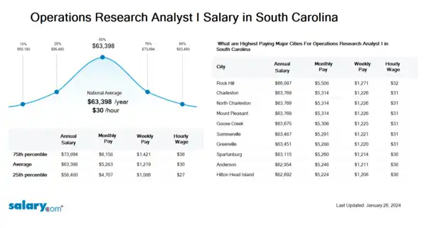 Operations Research Analyst I Salary in South Carolina