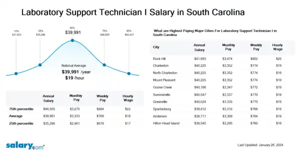 Laboratory Support Technician I Salary in South Carolina
