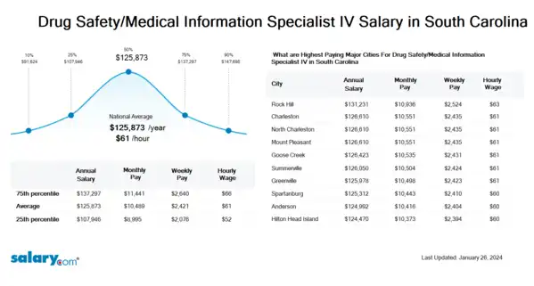 Drug Safety/Medical Information Specialist IV Salary in South Carolina