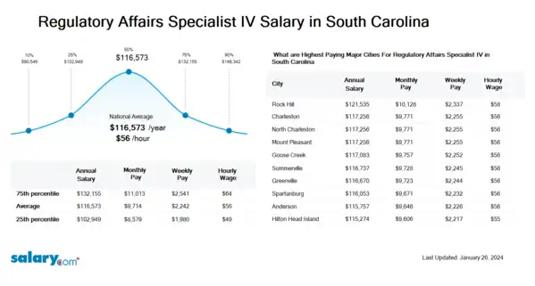 Regulatory Affairs Specialist IV Salary in South Carolina