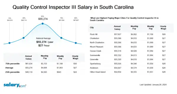 Quality Control Inspector III Salary in South Carolina