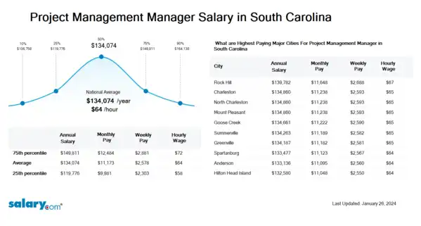 Project Management Manager Salary in South Carolina