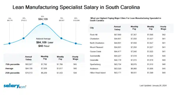 Lean Manufacturing Specialist Salary in South Carolina