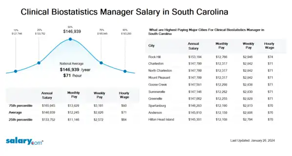 Clinical Biostatistics Manager Salary in South Carolina