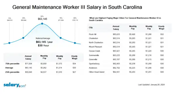 General Maintenance Worker III Salary in South Carolina