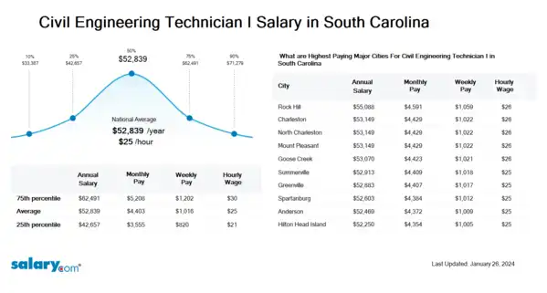 Civil Engineering Technician I Salary in South Carolina