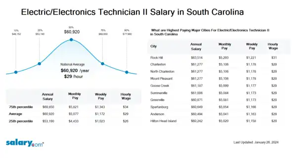 Electric/Electronics Technician II Salary in South Carolina