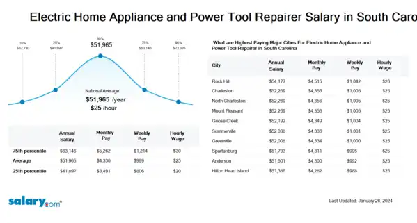Electric Home Appliance and Power Tool Repairer Salary in South Carolina