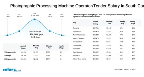 Photographic Processing Machine Operator/Tender Salary in South Carolina