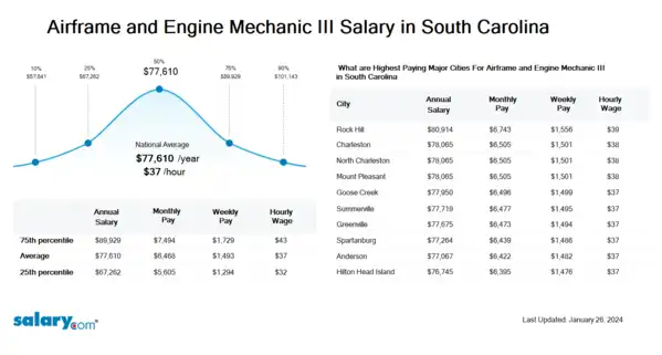 Airframe and Engine Mechanic III Salary in South Carolina