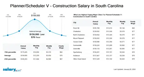 Planner/Scheduler V - Construction Salary in South Carolina