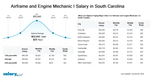 Airframe and Engine Mechanic I Salary in South Carolina