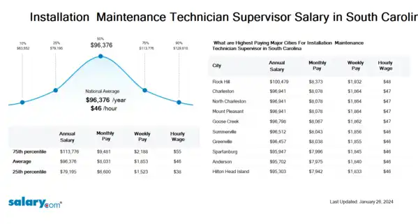 Installation & Maintenance Technician Supervisor Salary in South Carolina