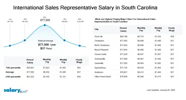 International Sales Representative Salary in South Carolina