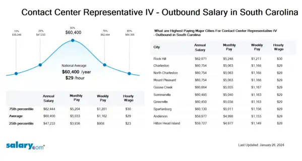 Contact Center Representative IV - Outbound Salary in South Carolina