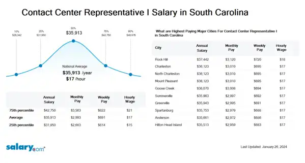 Contact Center Representative I Salary in South Carolina