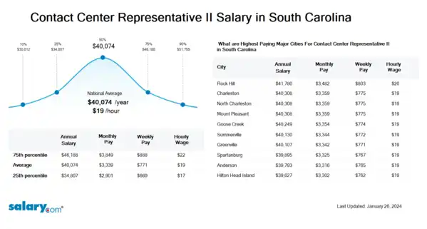 Contact Center Representative II Salary in South Carolina