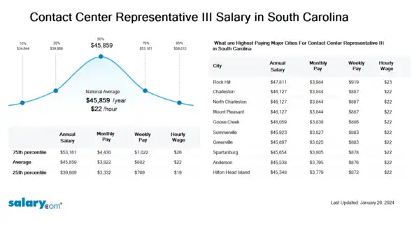 Contact Center Representative III Salary in South Carolina