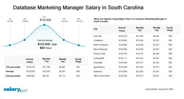 Database Marketing Manager Salary in South Carolina
