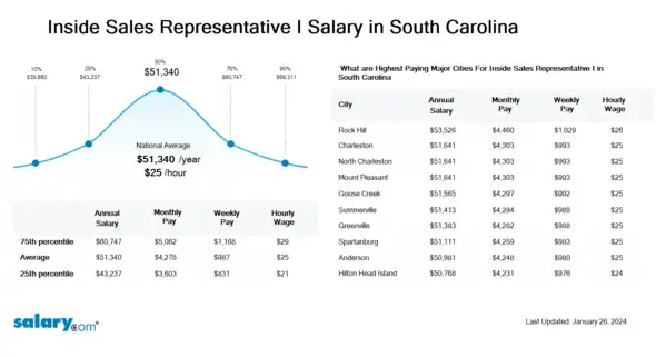 Inside Sales Representative I Salary in South Carolina