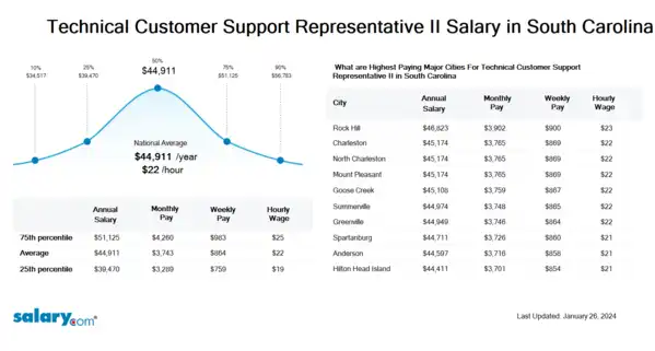 Technical Customer Support Representative II Salary in South Carolina