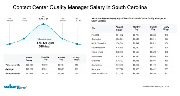 Contact Center Quality Manager Salary in South Carolina