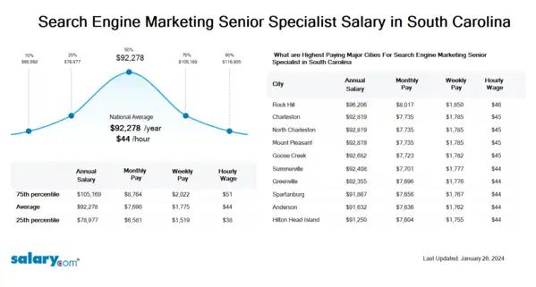 Search Engine Marketing Senior Specialist Salary in South Carolina