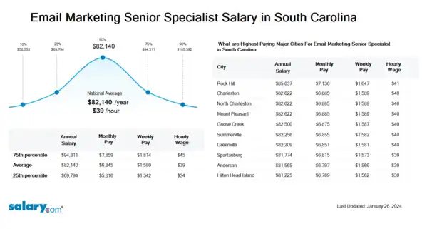 Email Marketing Senior Specialist Salary in South Carolina