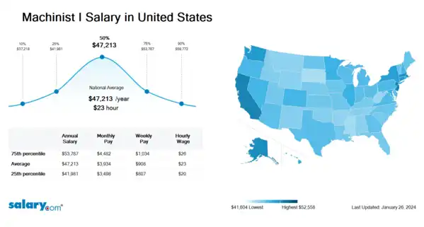 Machinist I Salary in United States