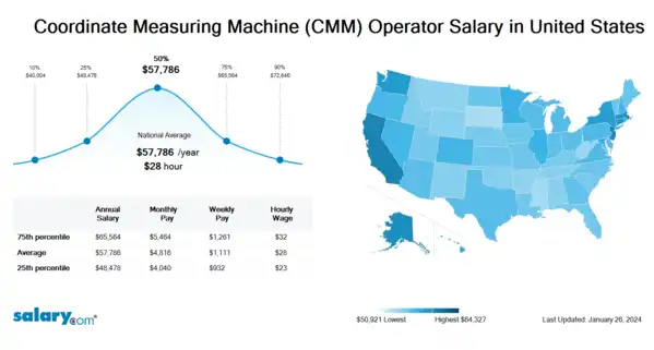 Coordinate Measuring Machine (CMM) Operator Salary in United States