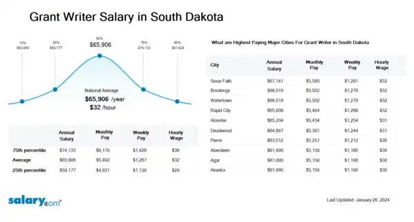 Grant Writer Salary in South Dakota