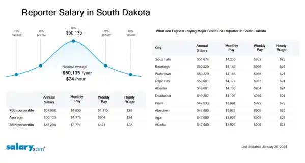 Reporter Salary in South Dakota
