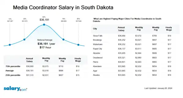 Media Coordinator Salary in South Dakota