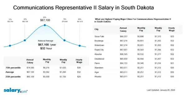 Communications Representative II Salary in South Dakota