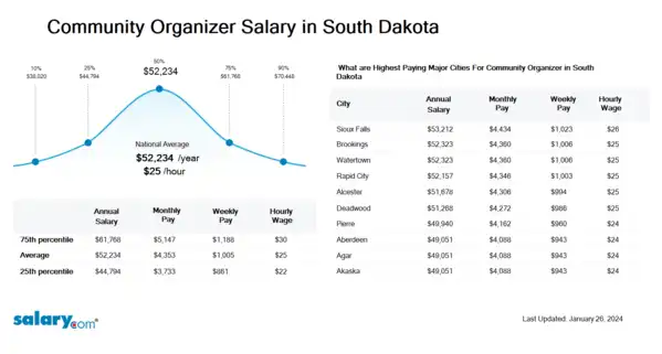 Community Organizer Salary in South Dakota