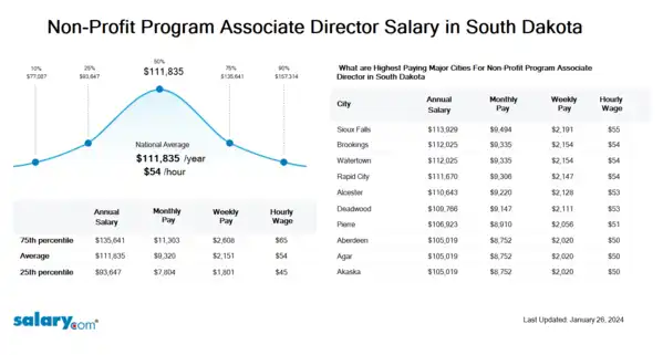 Non-Profit Program Associate Director Salary in South Dakota