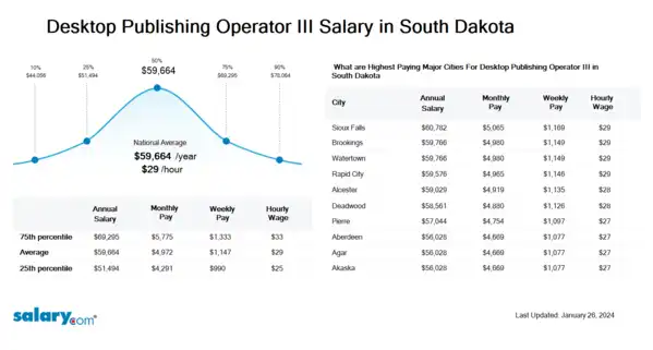 Desktop Publishing Operator III Salary in South Dakota