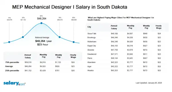 MEP Mechanical Designer I Salary in South Dakota