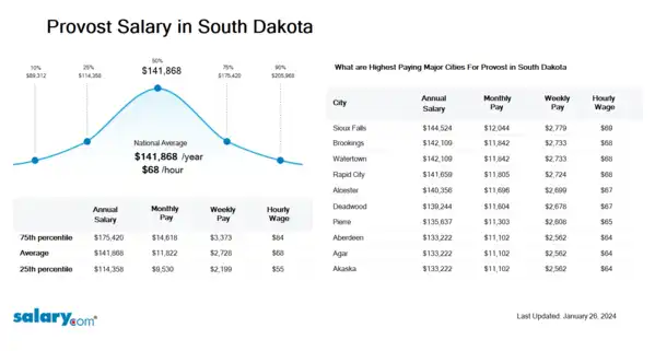 Provost Salary in South Dakota