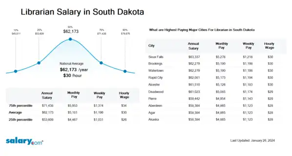 Librarian Salary in South Dakota
