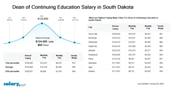 Dean of Continuing Education Salary in South Dakota